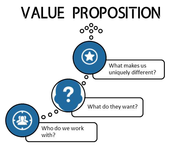 Unique Value Proposition: Fuel for Your Business - The 1495 Group